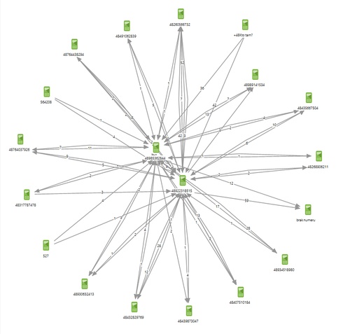 Wizualizacja dwóch billingów telefonicznych na grafie wskazującym numery wspólne
